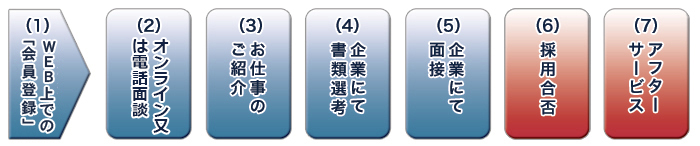 お仕事紹介の流れ