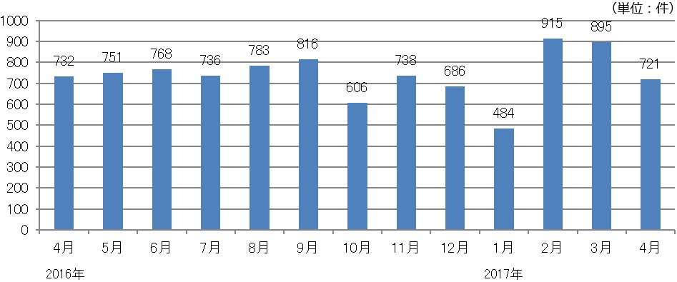 月間求人案件総数の推移.jpg