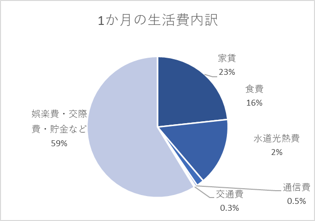 いくら必要 タイの生活イメージ 1か月の生活費と物価の目安 海外転職のプロ リクルート海外法人rgf